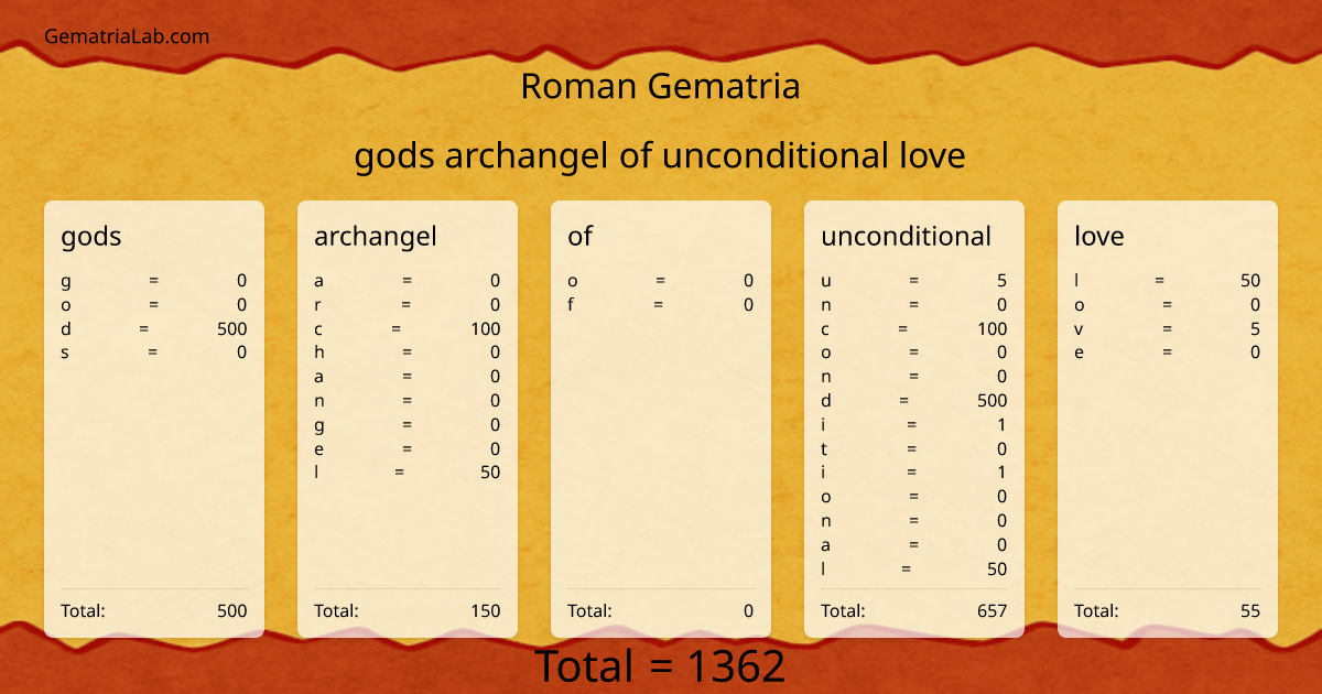 gods archangel of unconditional love in roman Gematria